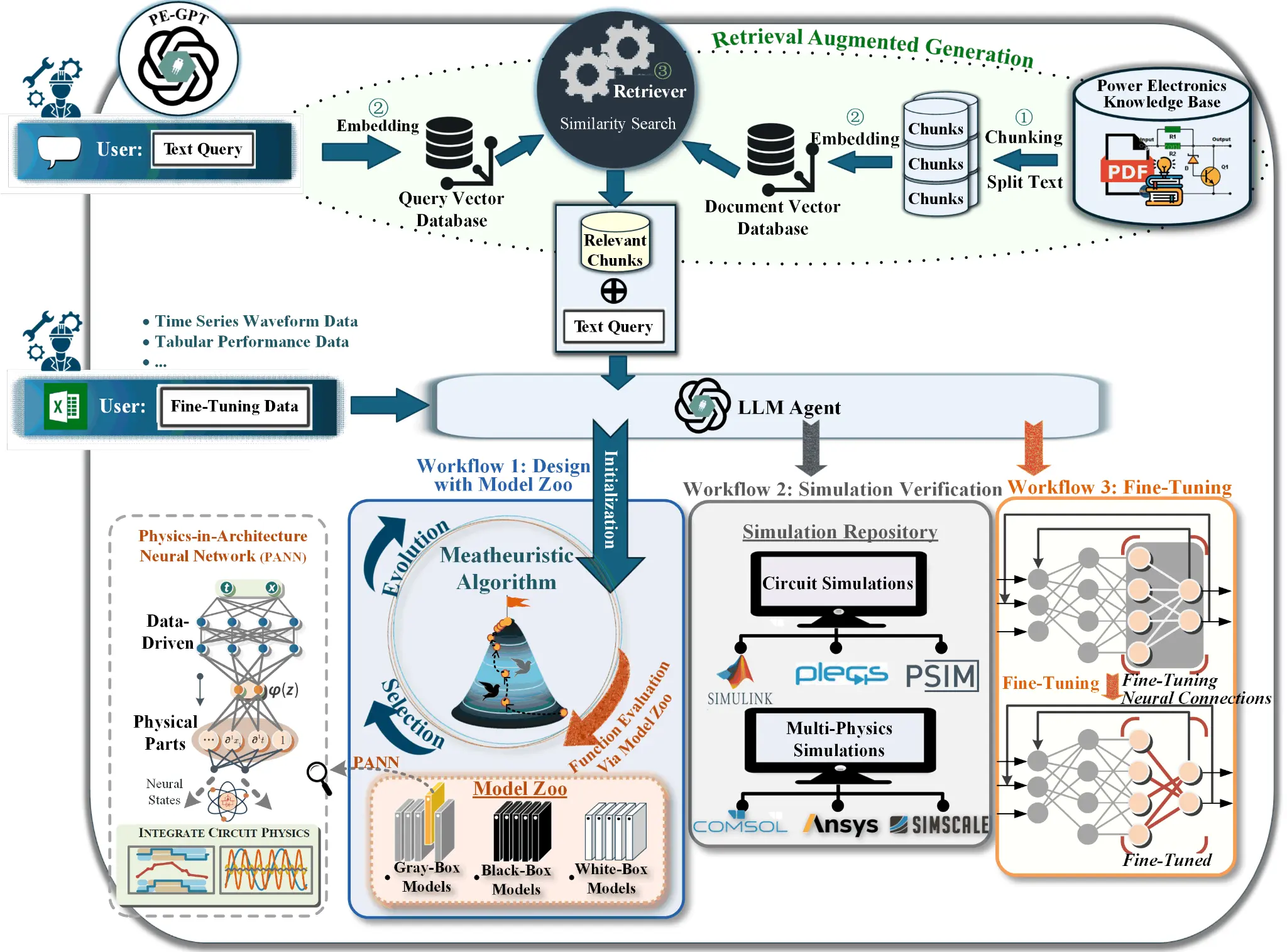 PE-GPT system architecture overview